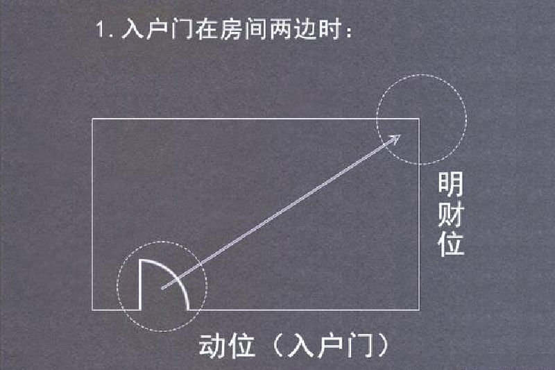 家里的财位在哪里